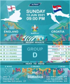 England vs  Croatia