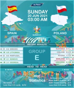 Spain vs Poland