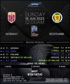 Norway vs Scotland