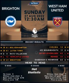 Brighton & Hove Albion vs West Ham United