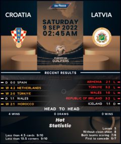 Croatia vs Latvia