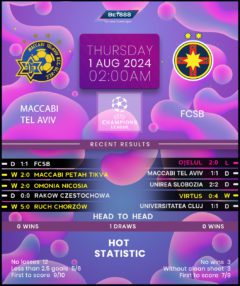 Maccabi Tel Aviv vs FCSB